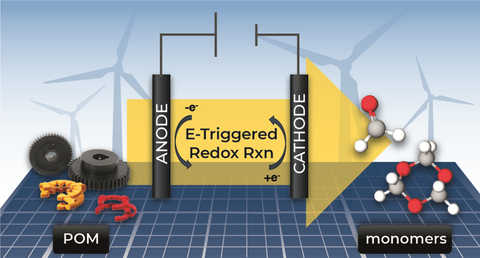 An illustration of the research project showing the electrolysis process with Delrin beads.